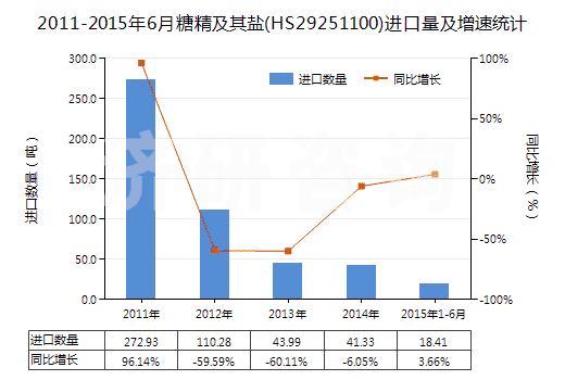2011-2015年6月糖精及其鹽(HS29251100)進(jìn)口量及增速統(tǒng)計(jì)